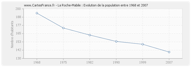 Population La Roche-Mabile